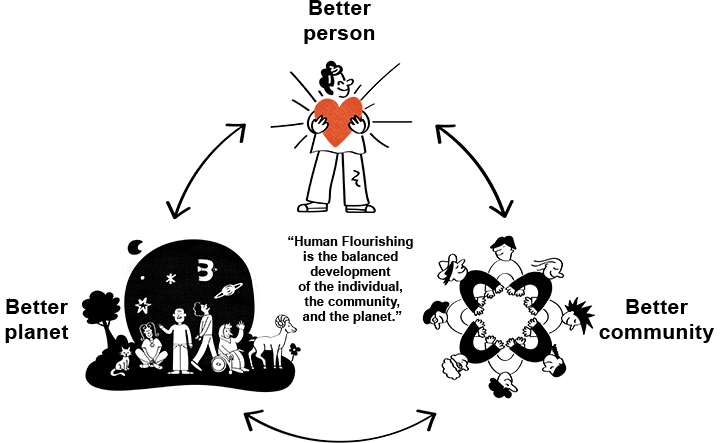 Human Flourishing is the balanced development of the individual, the community, and the planet.