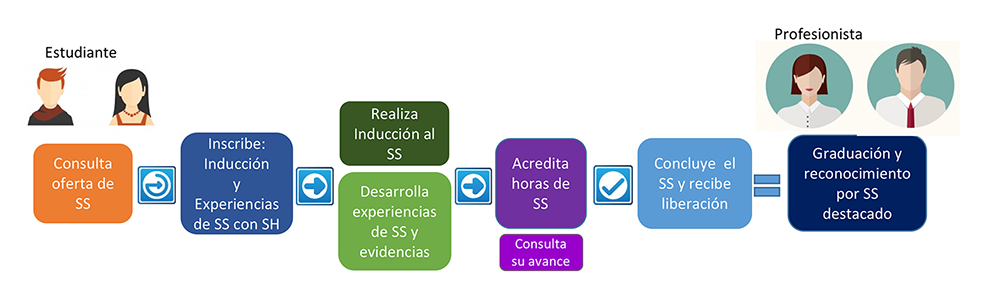 Proceso para alumnos de Servicio Social